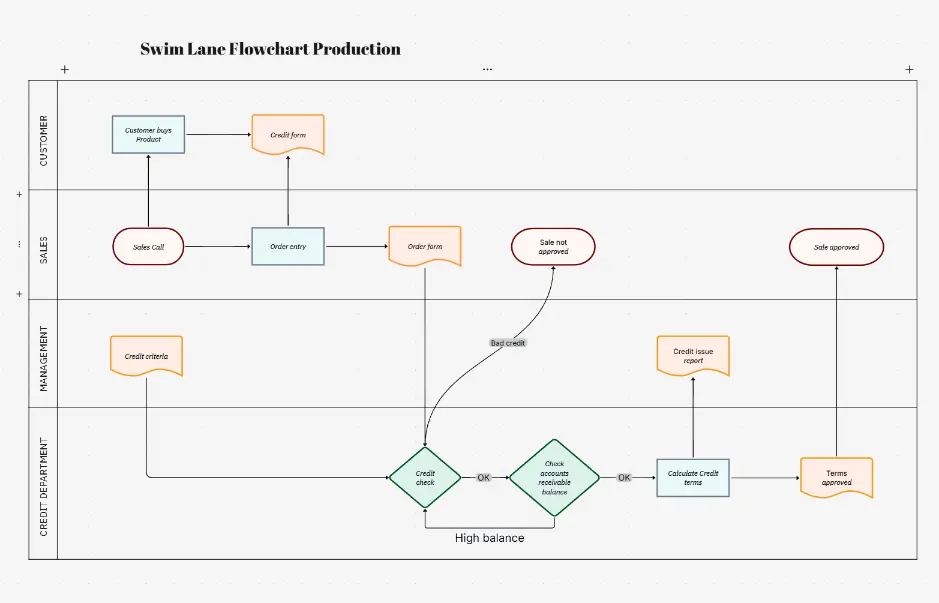 Swim Lane Flowchart Production