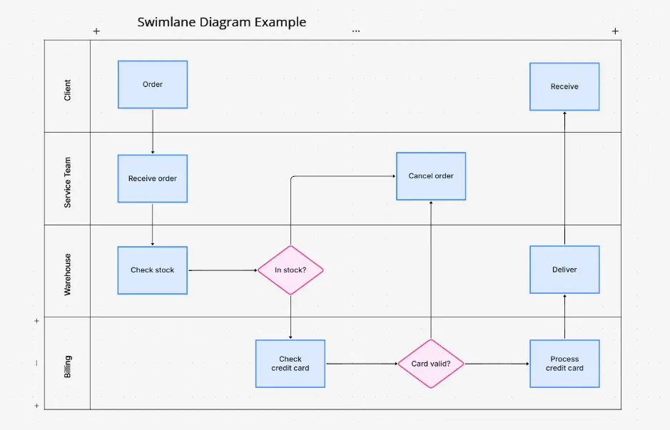 Swimlane Diagram Example