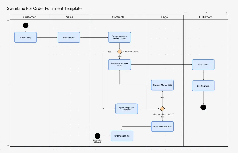 Swimlane For Order Fulfilment