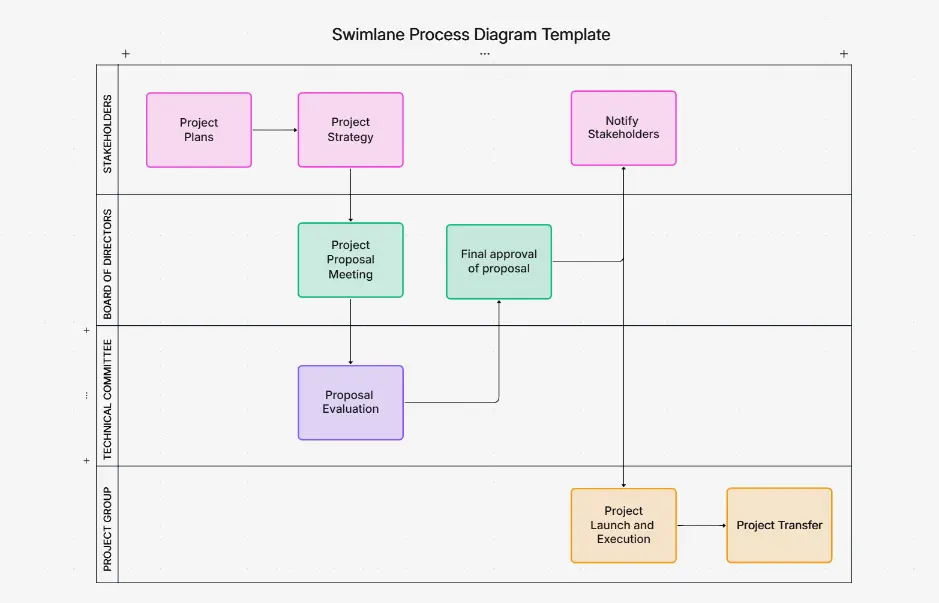 Swimlane Process Diagram Template