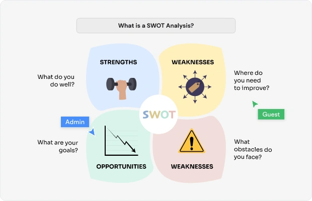 What is a SWOT Analysis?