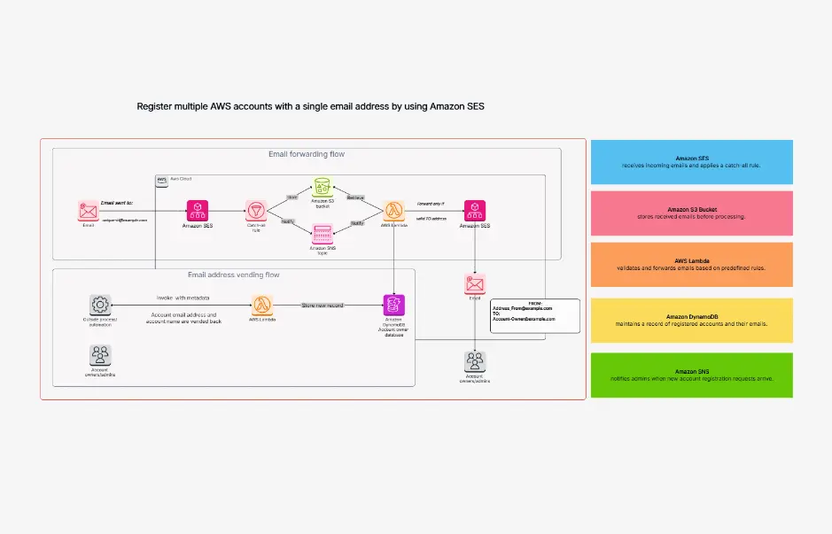 Payment System Architecture Diagram Template