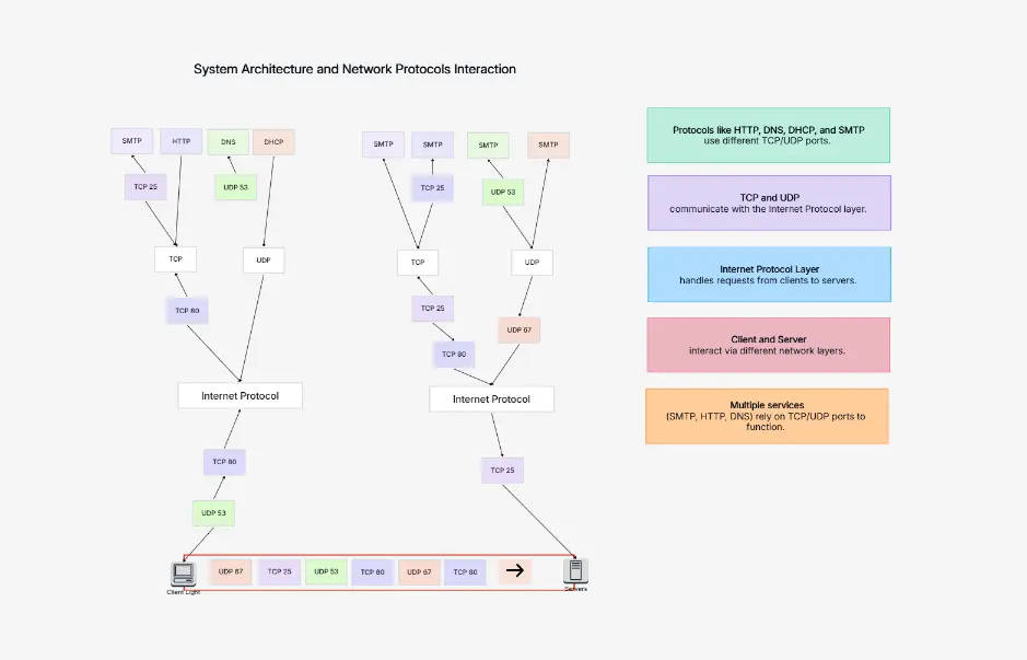 Instagram News Feed System Design Diagram Template