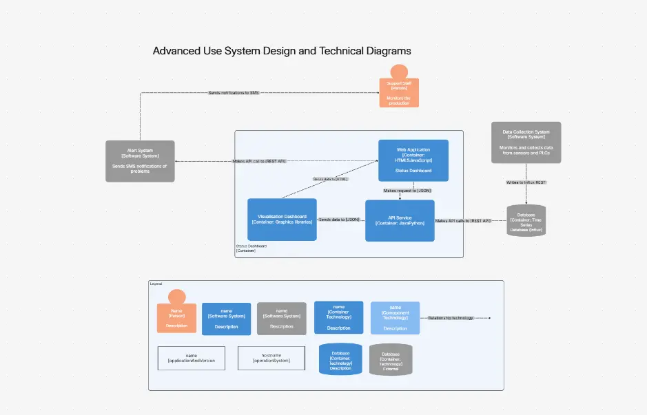 Uber Ride-Sharing System Design Diagram Template