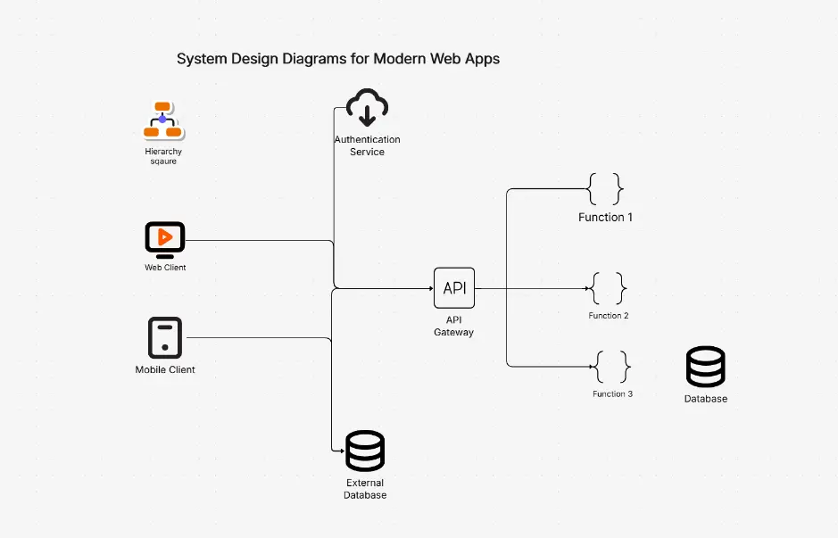 WhatsApp Chat Application System Design Diagram Template