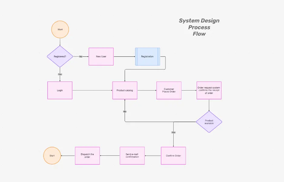 Twitter Timeline System Design Diagram Template
