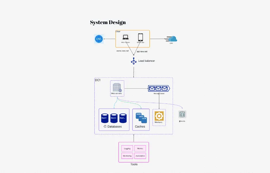 Netflix Video Streaming System Design Diagram Template