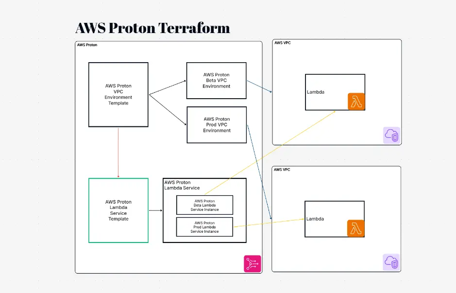 AWS Proton Terraform Architecture