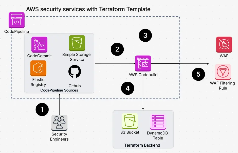 AWS Security Services with Terraform