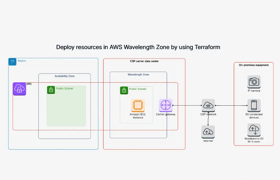 Deploy AWS Wavelength with Terraform