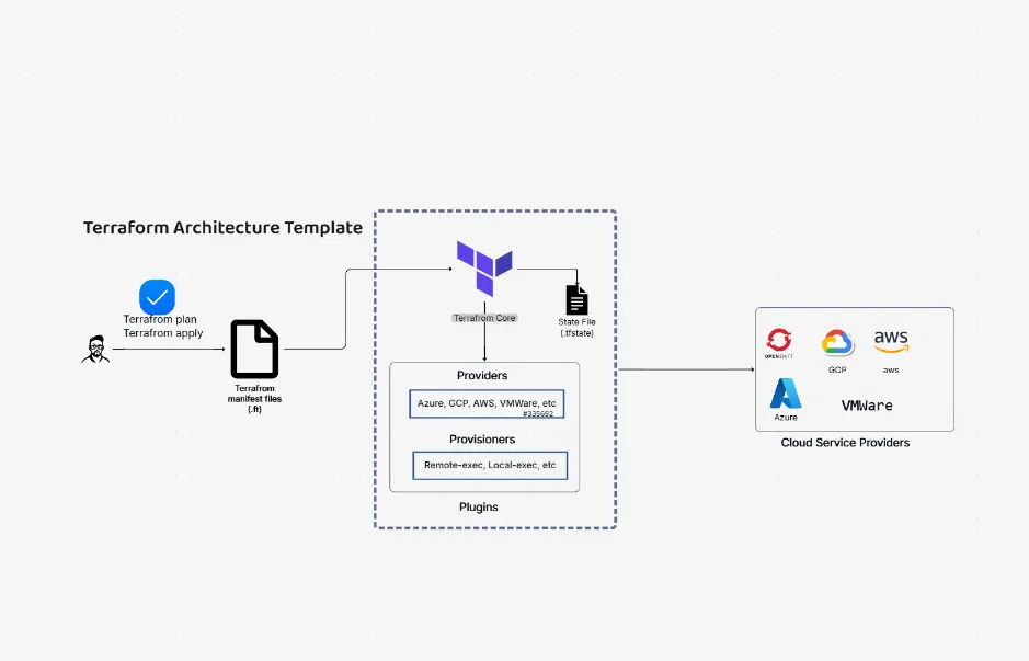 Terraform Architecture
