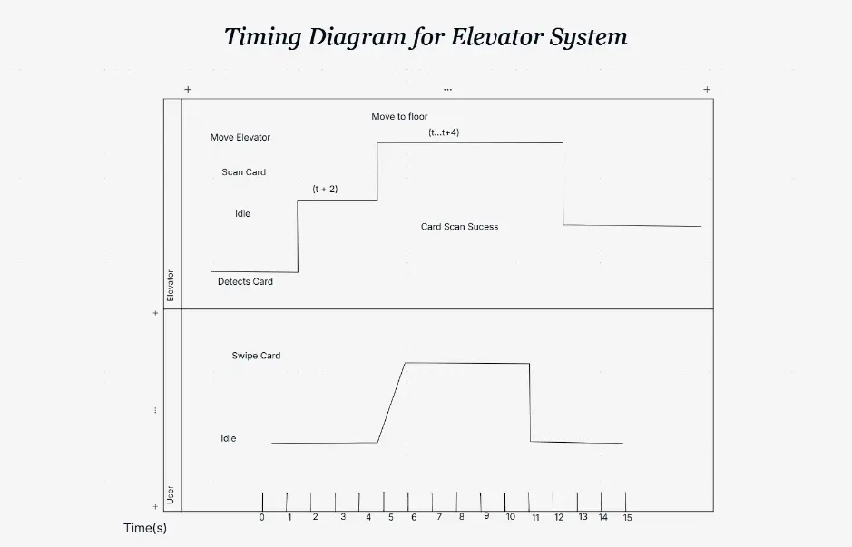 Timing Diagram for Elevator System