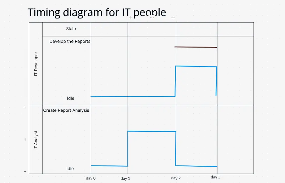 Timing Diagram for IT People