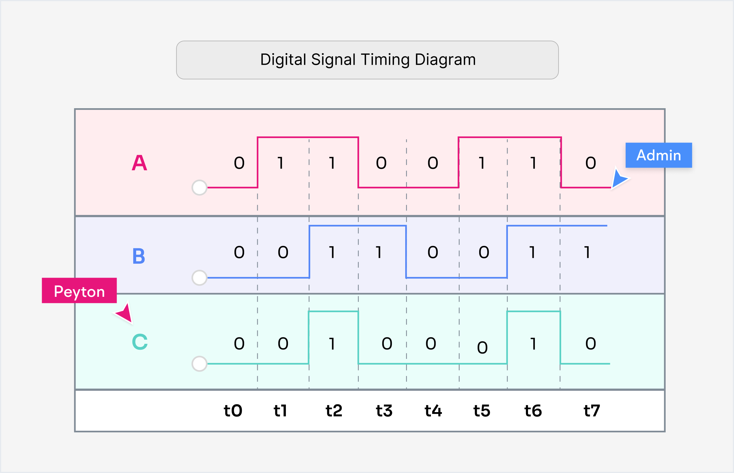 O que é um diagrama de tempo — exemplo com notação UML de temporização com formas de onda de sinais, transições de estado e temporização de protocolo