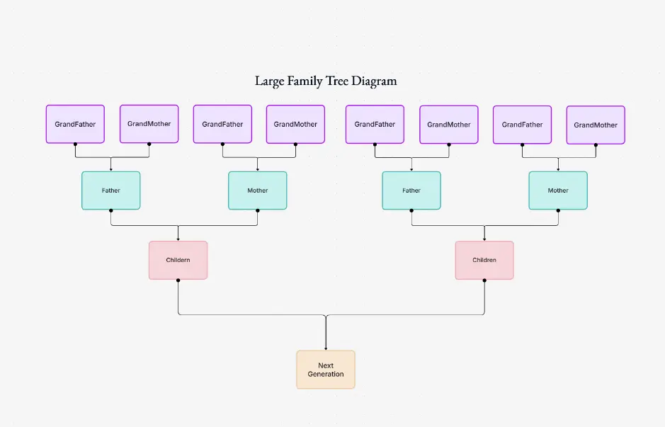 Grande árvore genealógica
