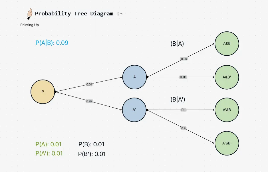 Diagrama de árvore de probabilidade