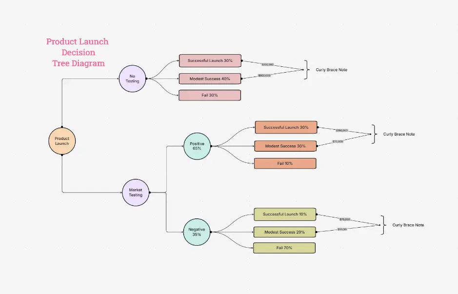 Diagrama de árvore de decisão para lançamento de produto