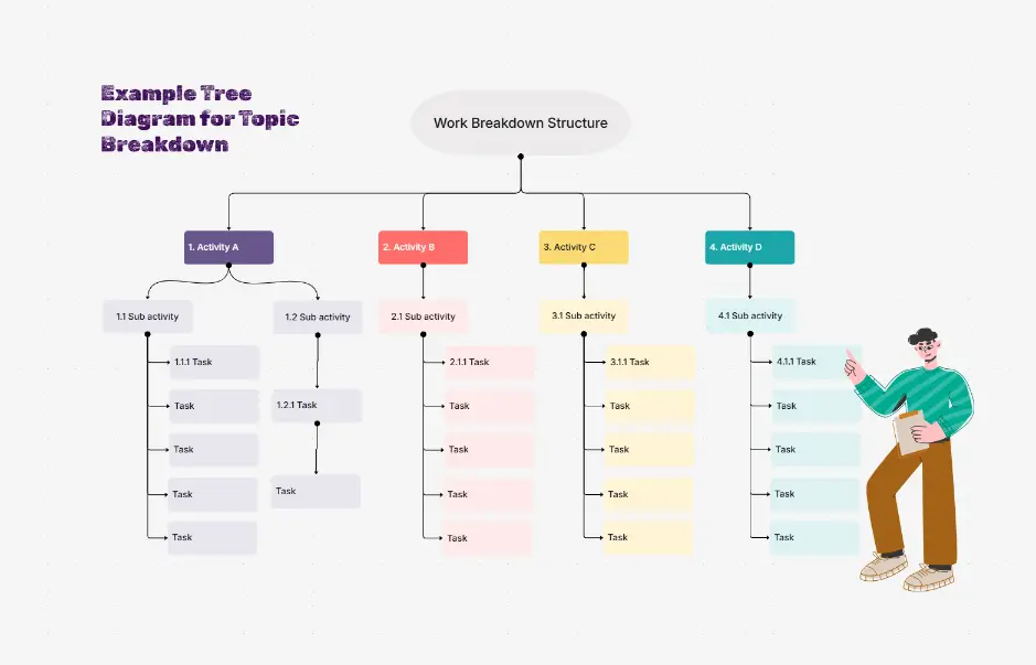 Diagrama de árvore para divisão de tópicos