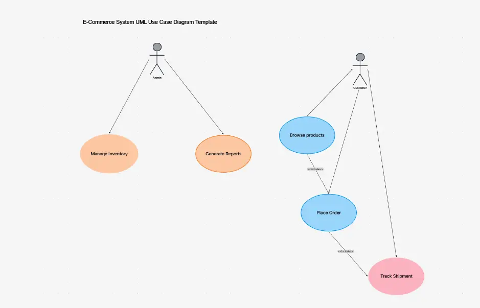 E-Commerce System UML Use Case