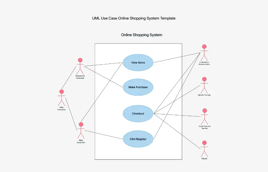UML Use Case Online Shopping System