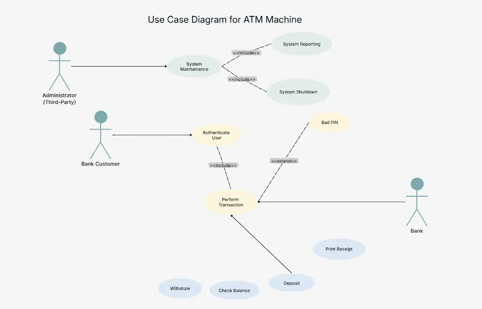 Use Case Diagram for ATM Machine
