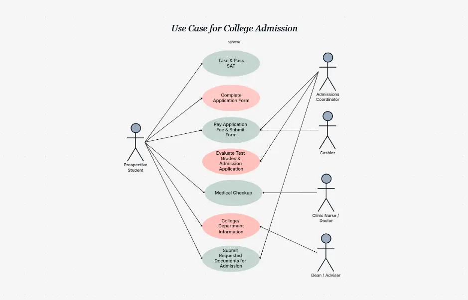 Use Case for College Admission