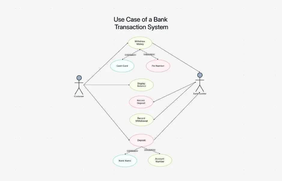 Use Case of a Bank Transaction System