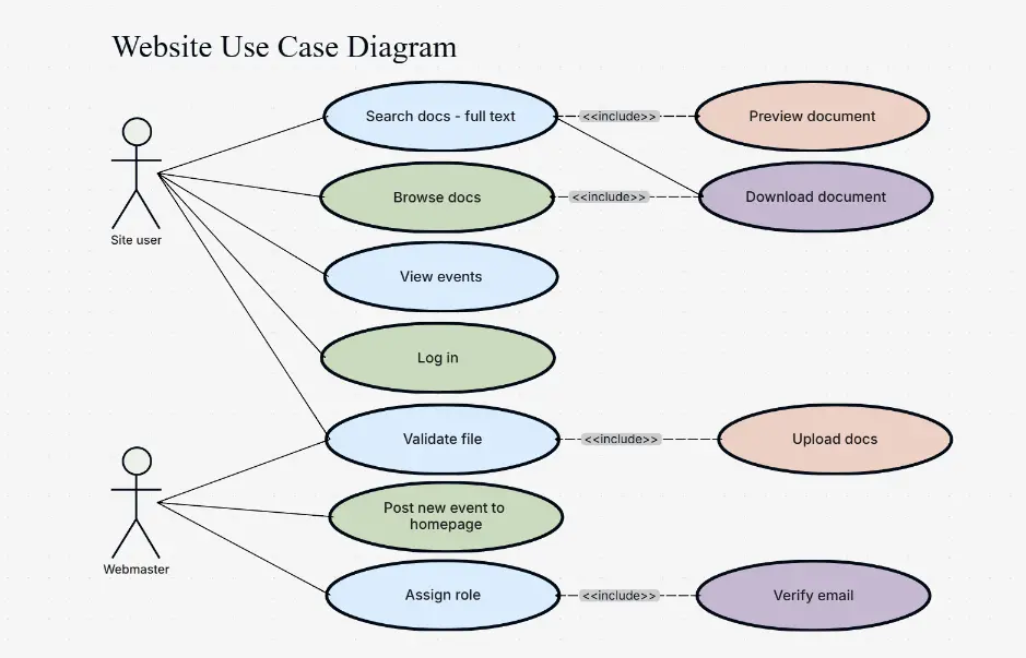 Website Use Case Diagram