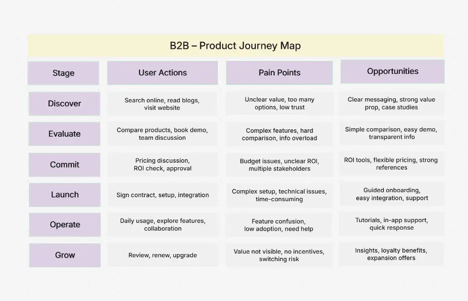 B2B Product Journey Map