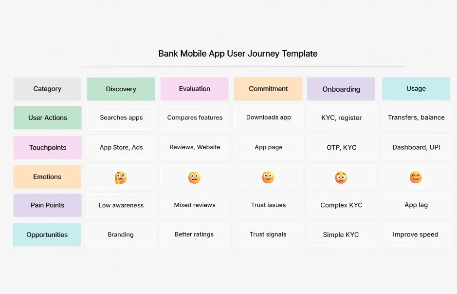 Bank Mobile App User Journey