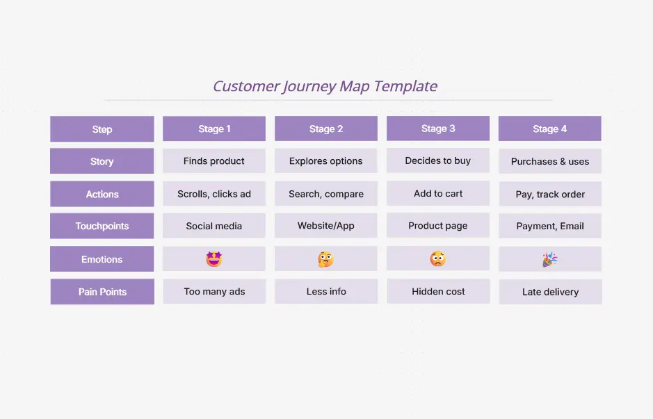 Customer Journey Map Template