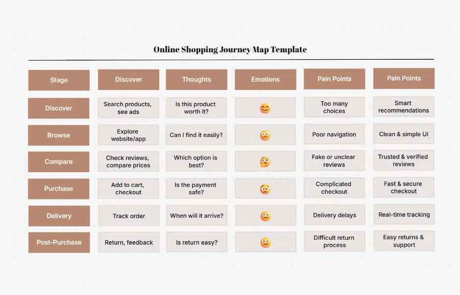 Online Shopping Journey Map