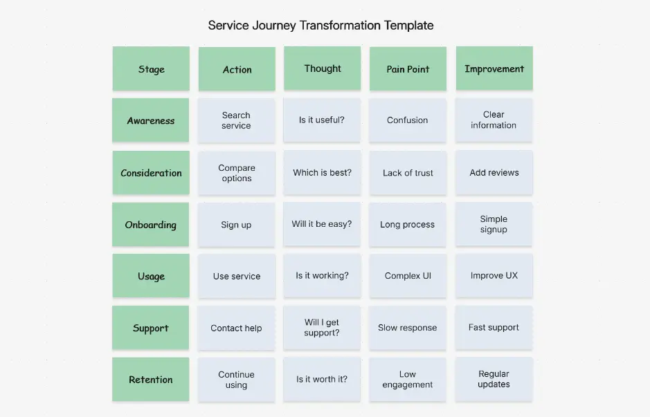 Service Journey Transformation