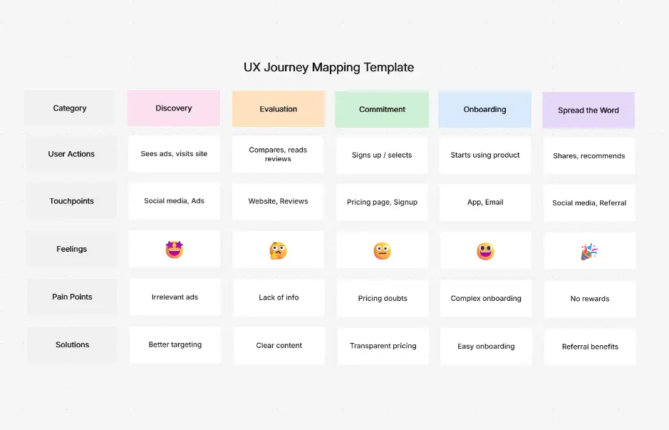 UX Journey Mapping
