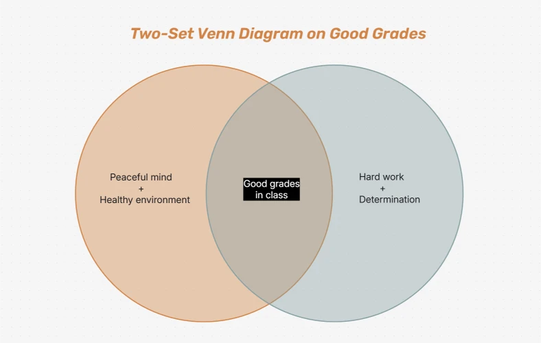 2-Mengen-Venn-Diagramm zum Thema „Gute Noten“