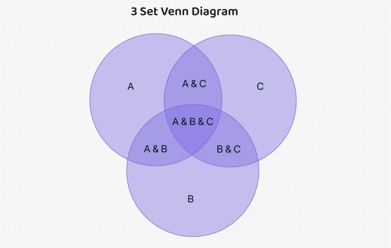 Vorlage für ein 3-Mengen-Venn-Diagramm
