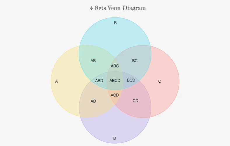 Vorlage für ein 4-Mengen-Venn-Diagramm