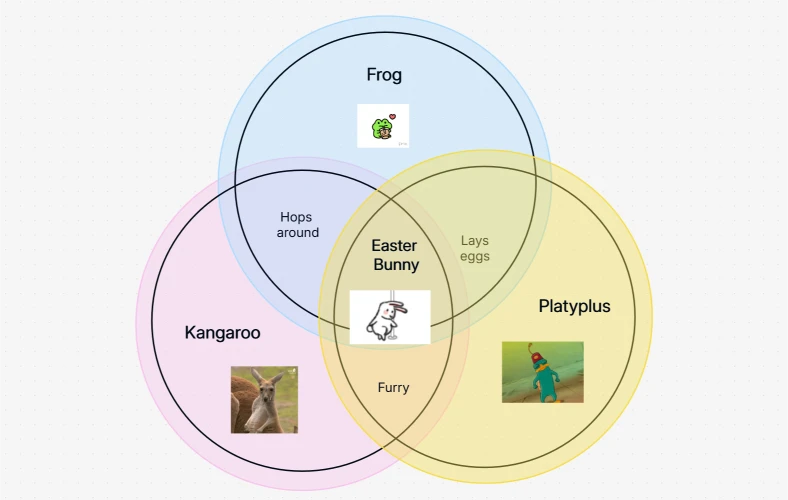 Lustiges Venn-Diagramm