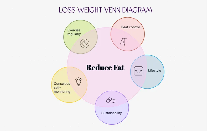 Venn-Diagramm zum Abnehmen