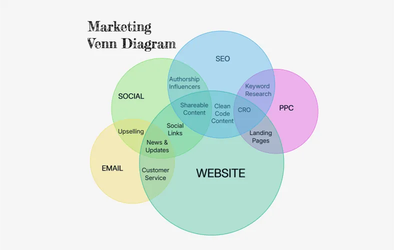 Vorlage für ein Marketing-Venn-Diagramm