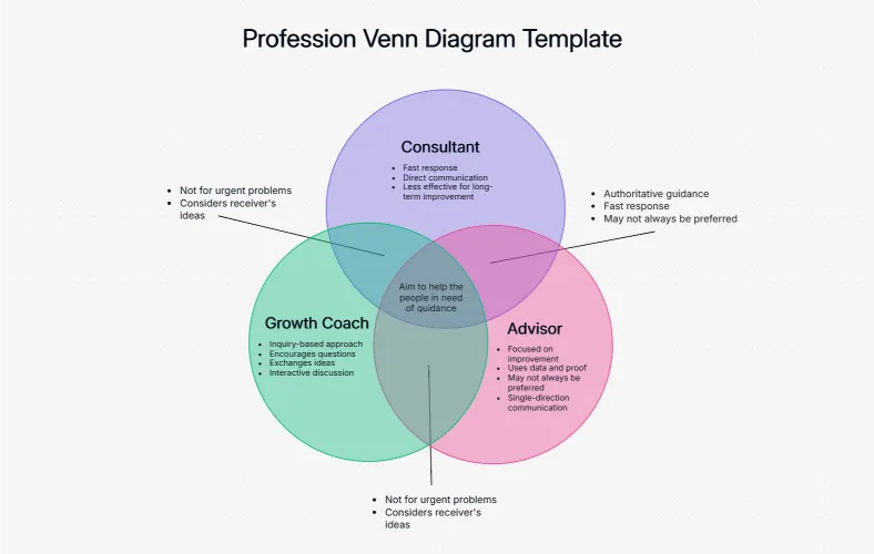Berufe-Venn-Diagramm