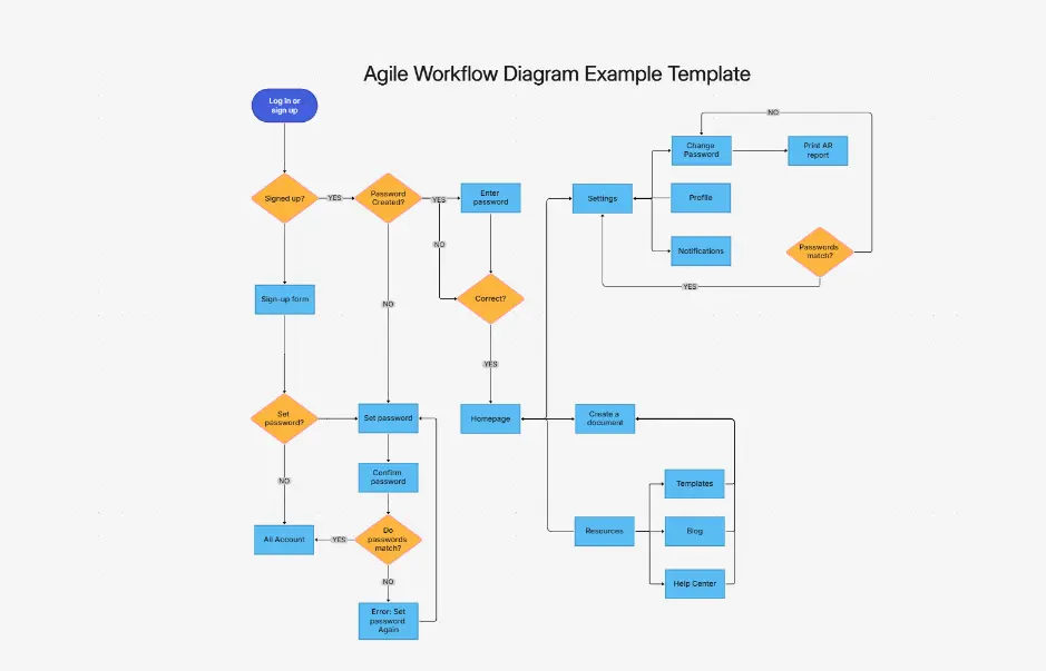 Agile Workflow Diagram Example