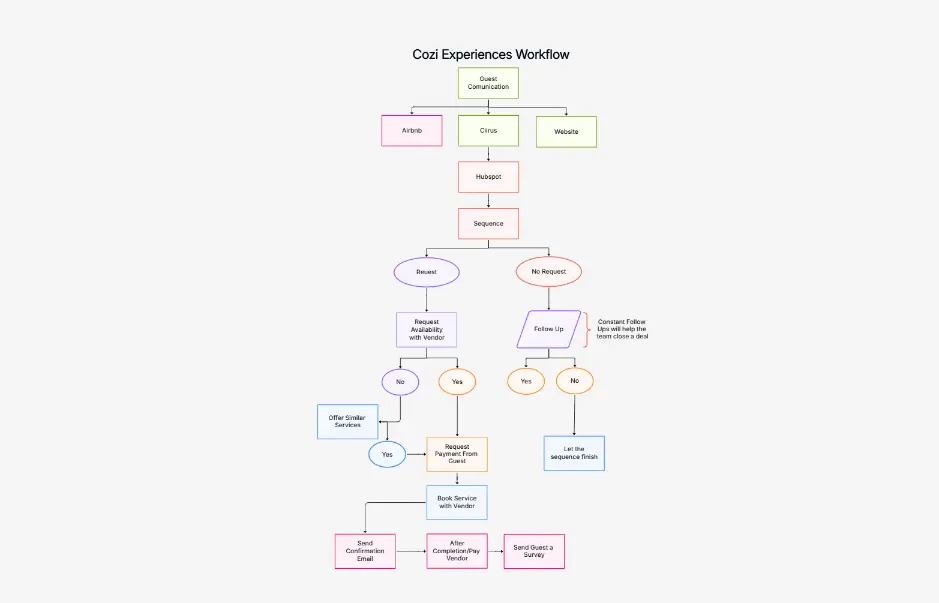 Cozi Experiences Workflow