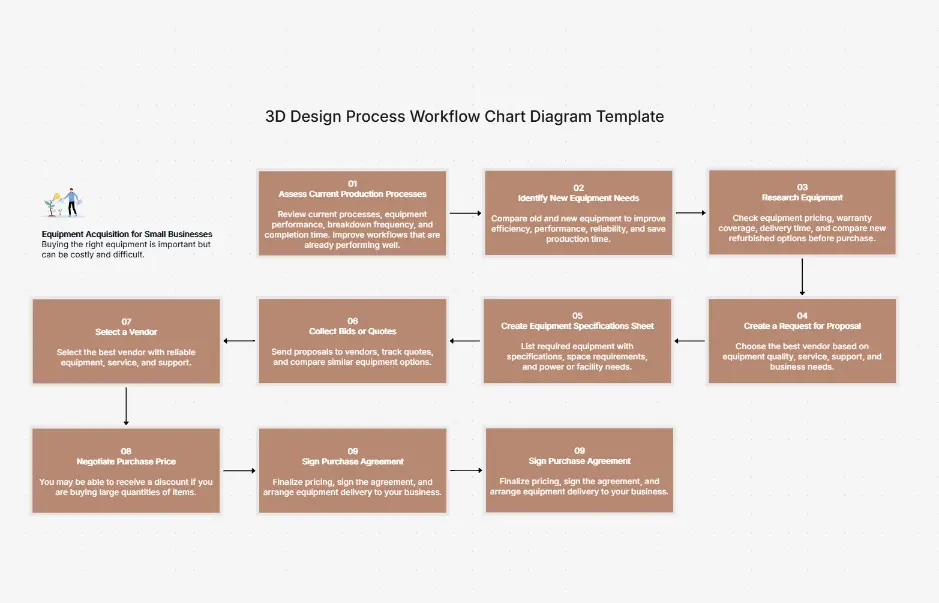 D Design Process Workflow Chart