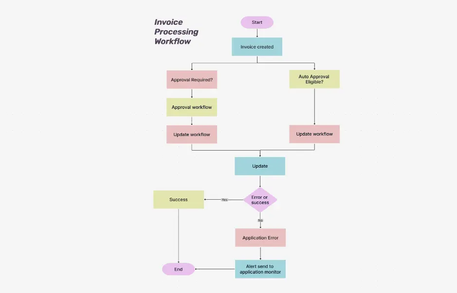 Invoice Processing Workflow