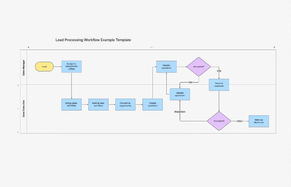 Lead Processing Workflow Example