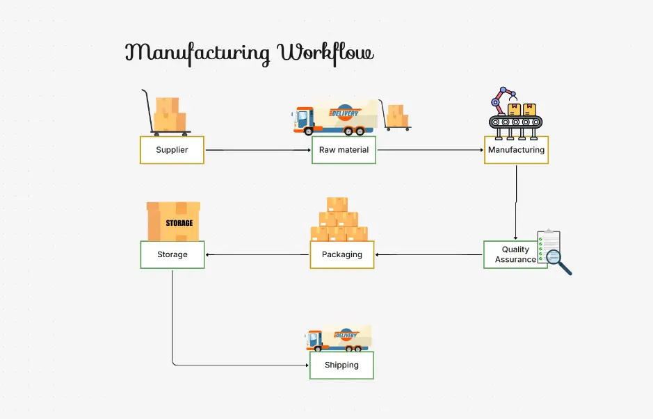 Manufacturing Workflow