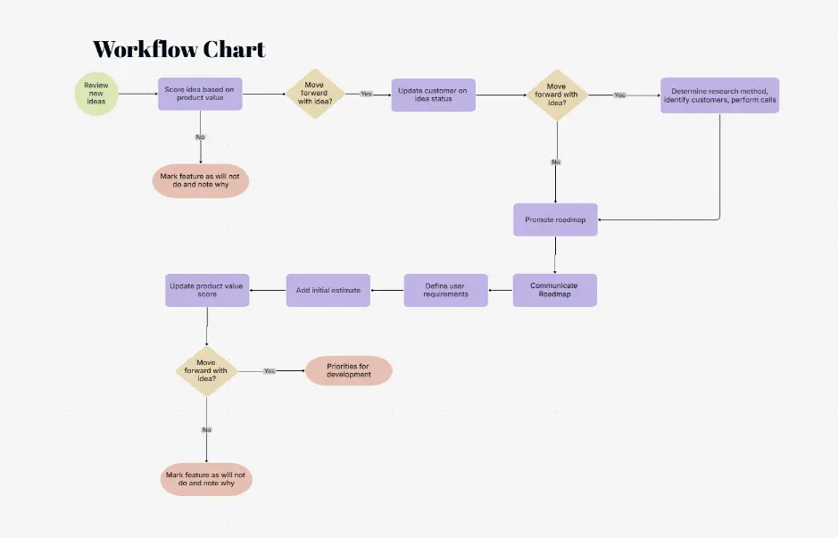 Workflow Chart