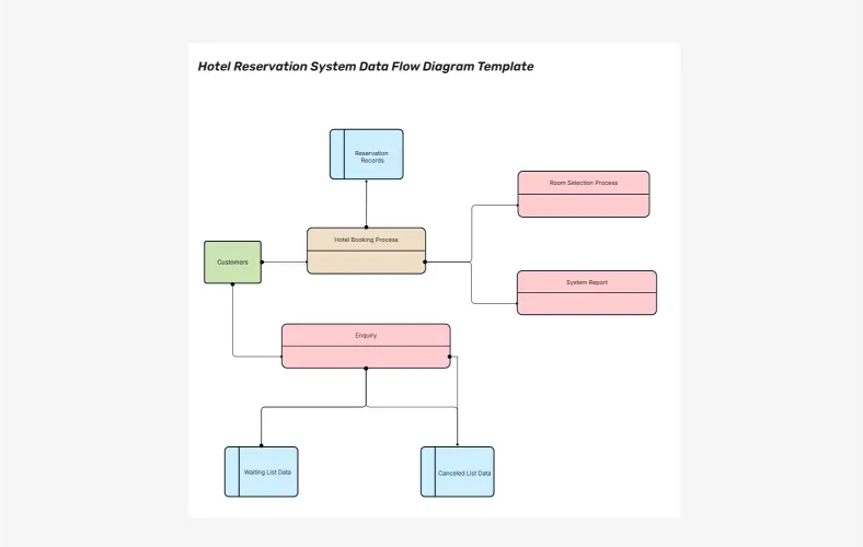 Hotel Reservation System DFD