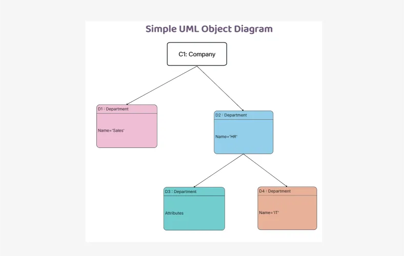 Simple UML Object Diagram